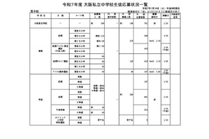 【中学受験2025】大阪府私立中の出願状況（1/14時点）大阪星光4.01倍 画像