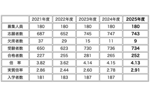 【中学受験2025】灘中に22都道府県から合格者、兵庫県68名・大阪府66名・東京都42名ほか 画像