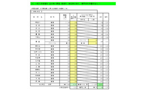 【高校受験2025】大阪府進路希望調査・倍率（1/16時点）茨木（文理）1.90倍 画像