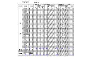 【高校受験2025】北海道公立高の出願状況・倍率（1/27時点）札幌西1.5倍 画像