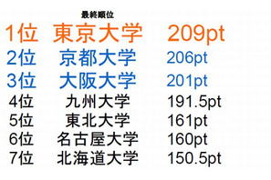 全国七大学総合体育大会「東京大学」優勝 画像