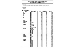 【高校受験2025】岐阜県の進路希望状況・倍率（1/27時点）岐阜1.30倍 画像