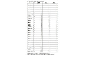 【高校受験2025】都立高、推薦選抜の出願倍率（確定）青山4.25倍 画像