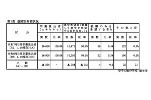 【高校受験2025】岡山県進路希望調査（第2次）岡山朝日0.97倍、岡山城東1.25倍など 画像