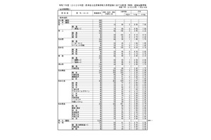 【高校受験2025】熊本県公立高、前期（特色）選抜の出願状況…第一（英語コース）8.90倍 画像