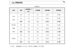 【中学受験2025】群馬県公立中高一貫校の受検状況…中央中等2.5倍 画像