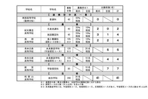 【高校受験2025】和歌山県立高、特色化選抜の出願状況（確定）和歌山1.37倍 画像