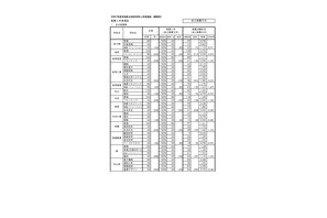 【高校受験2025】宮崎県公立高、推薦入学者選抜…宮崎西（理数）6.38倍 画像