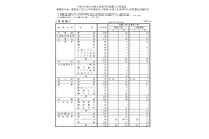 【高校受験2025】大分県立高、推薦の志願倍率…大分上野丘1.89倍 画像