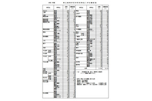 【高校受験2025】愛媛県立高、特色入学の志願状況…松山南（普通）4.09倍 画像