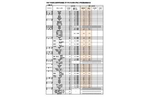 【高校受験2025】福岡県立高、推薦入試の志願倍率（確定）修猷館3.06倍 画像