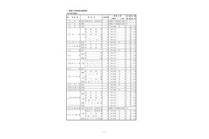 【高校受験2025】山形県公立高、推薦志願状況（確定）山形商業（経済）3.75倍 画像