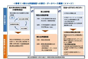 大学教育の質「認証評価制度」見直しへ…文科省 画像