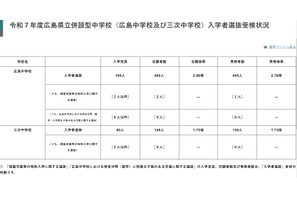 【中学受験2025】広島県立中の受検倍率、広島2.78倍・三次1.73倍 画像