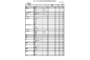 【高校受験2025】三重県立高、前期選抜の志願状況・倍率（確定）松阪（理数）4.73倍 画像