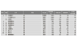 【大学ランキング】薬学系1位は…学部系統別実就職率 画像