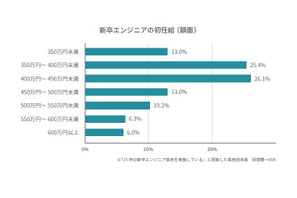 新卒エンジニアの初任給が上昇傾向、売り手市場続く 画像