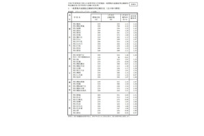 【高校受験2025】神奈川県公立高、志願倍率（1/30時点）横浜翠嵐2.22倍 画像