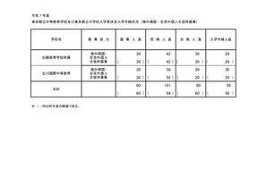 【中学受験2025】都立中高一貫校（帰国在京枠）白鷗1.43倍・立川1.93倍 画像