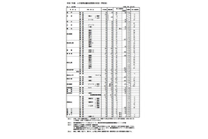 【高校受験2025】高知県公立高、A日程志願状況（1/30時点）高知追手前0.71倍 画像