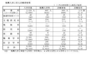 【高校受験2025】山口県公立高、推薦の志願状況（確定）山口（文理探究）3.9倍 画像