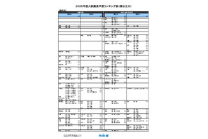 【大学受験2025】河合塾、入試難易予想ランキング表1月版＜国公立理系＞ 画像