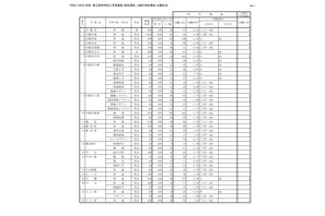 【高校受験2025】栃木県立高、特色選抜の出願倍率…宇都宮2.04倍 画像