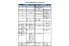 【大学受験2025】河合塾、入試難易予想ランキング表1月版＜国公立文系＞ 画像