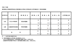 【中学受験2025】都立中高一貫校、一般枠定員は小石川160人・白鷗168人 画像