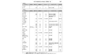 【中学受験2025】都内私立中の2次募集（2/3時点）25校…各校、若干名募集 画像