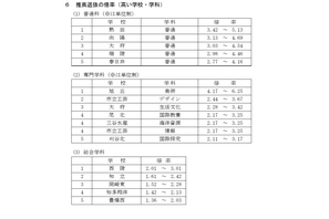 【高校受験2025】愛知県公立高、推薦・特色選抜の志願状況（確定）熱田5.13倍 画像