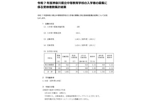 【中学受験2025】神奈川県公立中高一貫5校の受検倍率…相模原5.10倍など 画像