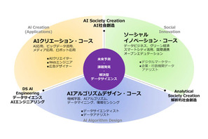 【大学受験2026】武蔵野大、通信教育部国際データサイエンス学部開設 画像