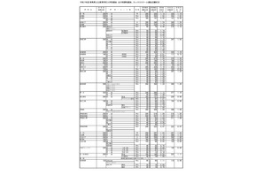 【高校受験2025】群馬県公立高、志願倍率（2/4現在）県立前橋（普通）1.14倍 画像