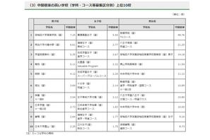 【高校受験2025】開成5.11倍、朋優TG48.76倍…東京都内私立高の志願状況（1/28時点） 画像