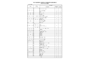 【高校受験2025】新潟県公立高、特色化選抜の志願倍率0.61倍 画像