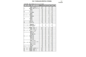 【高校受験2025】富山県公立高、推薦入試の志願状況（確定）富山東1.75倍 画像