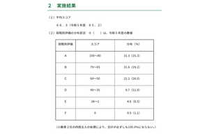 【高校受験2025】東京都「ESAT-J」中3生の平均スコア3.1点上昇 画像