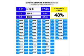 小中学生48％が花粉症実感、早期対策が重要 画像