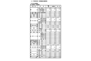 【高校受験2025】長野県公立高、前期選抜の志願状況（確定）屋代（理数）1.68倍など 画像