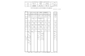 【高校受験2025】兵庫県公立高、推薦入試の志願倍率（確定）御影（文理探究）2.78倍 画像