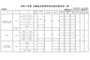 【高校受験2025】大阪私立校1次応募状況…桃山学院（普通・S英数）11.96倍 画像