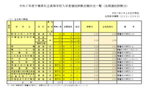 【高校受験2025】千葉県私立高、後期志願状況（2/4時点）中央学院4.67倍 画像