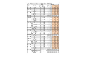 【高校受験2025】福岡県公立高の推薦入学内定率、修猷館0.38倍 画像