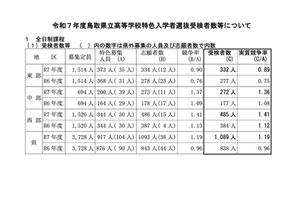 【高校受験2025】鳥取県立高の特色選抜…実質競争率1.19倍 画像