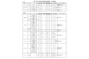 【高校受験2025】大阪私立高1.5次入試、清風南海など66校 画像