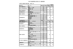 【高校受験2025】福岡県私立高、一般前期までの志願倍率…大濠3.31倍 画像