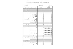 【高校受験2025】大分県公立高、第一次入学者選抜募集人員 画像