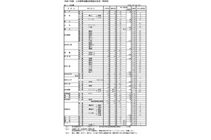 【高校受験2025】高知県公立高、A日程志願状況（確定）高知小津（普通）1.09倍 画像