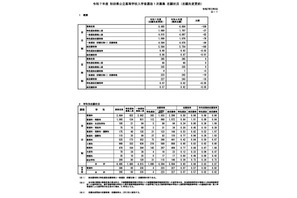 【高校受験2025】秋田県公立高、1次募集志願状況（2/6時点）秋田南（普通）1.41倍 画像